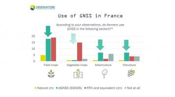 Use of GNSS in France, by AgroTIC