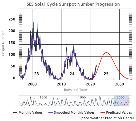 Sunspot Number Progression