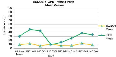 EGNOS and GPS P2P Navigation System Error mean values (NSE) graph