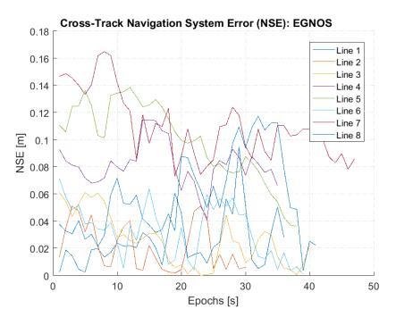 EGNOS Crosstrack Total system error (TSE) graph